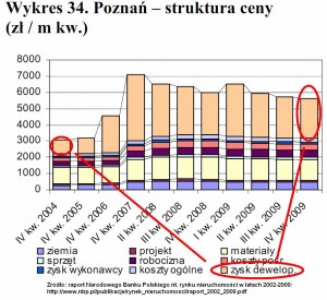 Developerzy - struktura ceny m kw