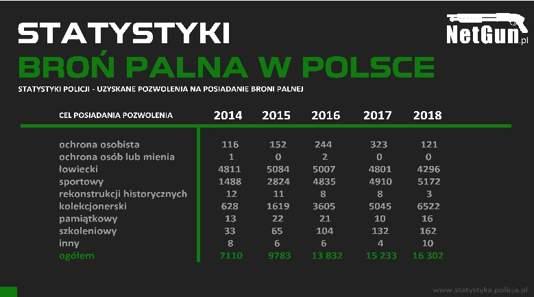 Statystyki pozwoleń na posiadanie broni palnej w Polsce.